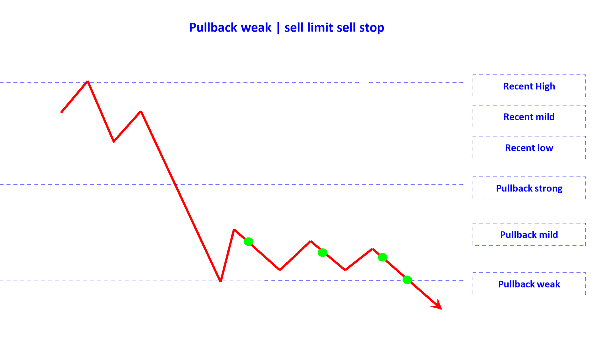 pullback weak sell limit sell stop en